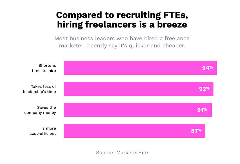 estadísticas de freelance